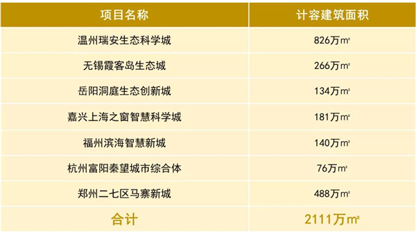 中国金茂2019年新获取的7个城市运营项目

  总计容建筑面积达到了2111万㎡