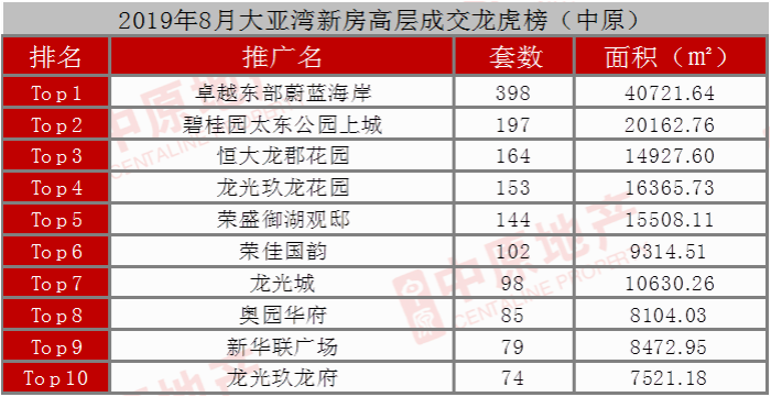 市场成交|8月“秋意浓”惠州网签11175套 大亚湾位居榜首  