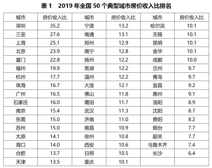 50城房价收入比终于降了