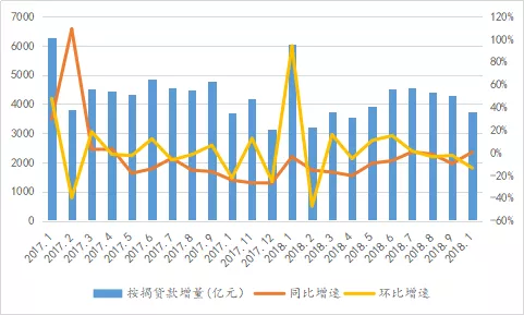 数据来源：中国人民银行；整理：诸葛找房