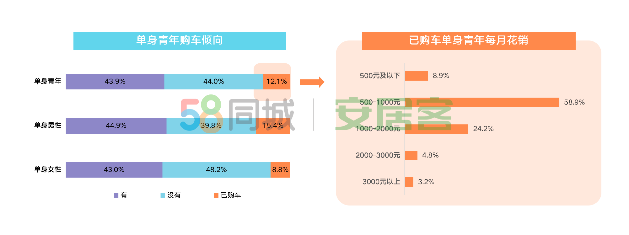 58同城、安居客2020单身青年居