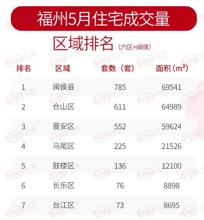 5月福州新房市場(chǎng)再現(xiàn)日光盤(pán)
