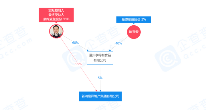 起底新鸿隆祥：海鲜兄弟的地产