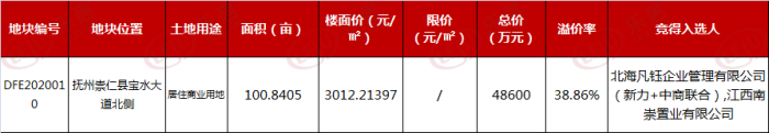 新力联合获抚州100.8亩地