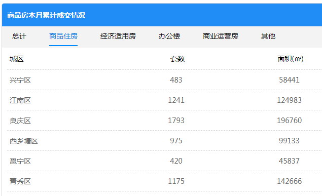 市场成交10月28日南宁商品房