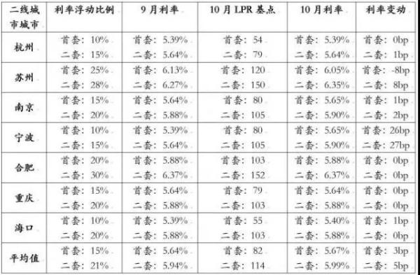 个人房贷利率新规正式执行