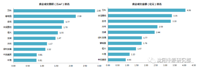 沈阳供应环比下降47%