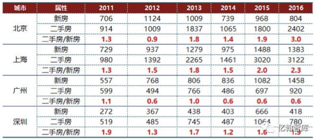 表：2011-2016年一线城市一二手房成交面积（单位：万平方米）