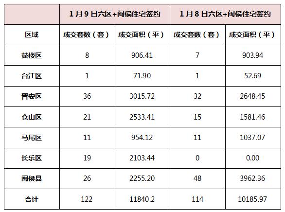 1月9日福州樓市成交204套