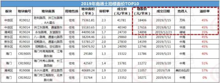 南通一路攀升至“限售”|40城