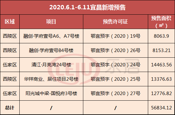 【5.8-5.14宜昌楼市榜单】