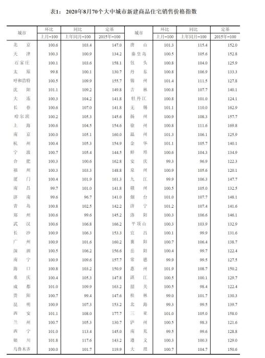 国家统计局14日发布的2020年8月份70个大中城市商品<span id= 国家统计局14日发布的2020年8月份70个大中城市商品住宅销售价格指数表格。