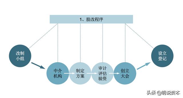 股份制改造需要经过哪些程序？