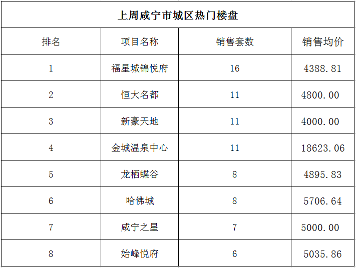 上周咸宁市城区楼市报告，