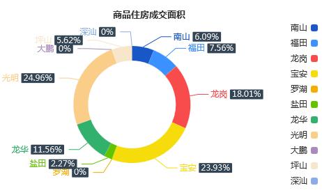 市场成交|9月18日深圳一手住宅成交103套涨幅约6.18%