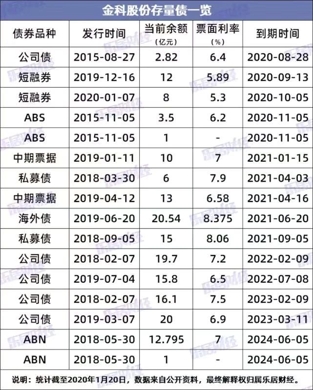 金科股份：无集中偿债压力丨债