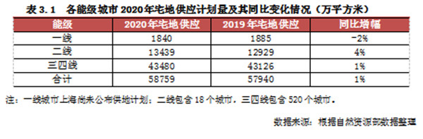 2020年500城土地供應動向(xiàng)研究