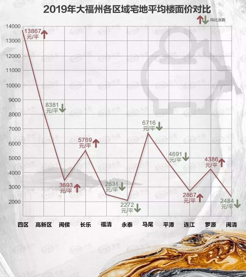 （2019年大福州各区域宅地平均楼面价对比）