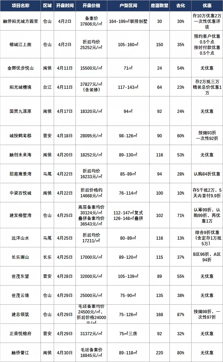 △去化率截止開盤當天，以上僅供參考，具體以售樓部實際為準