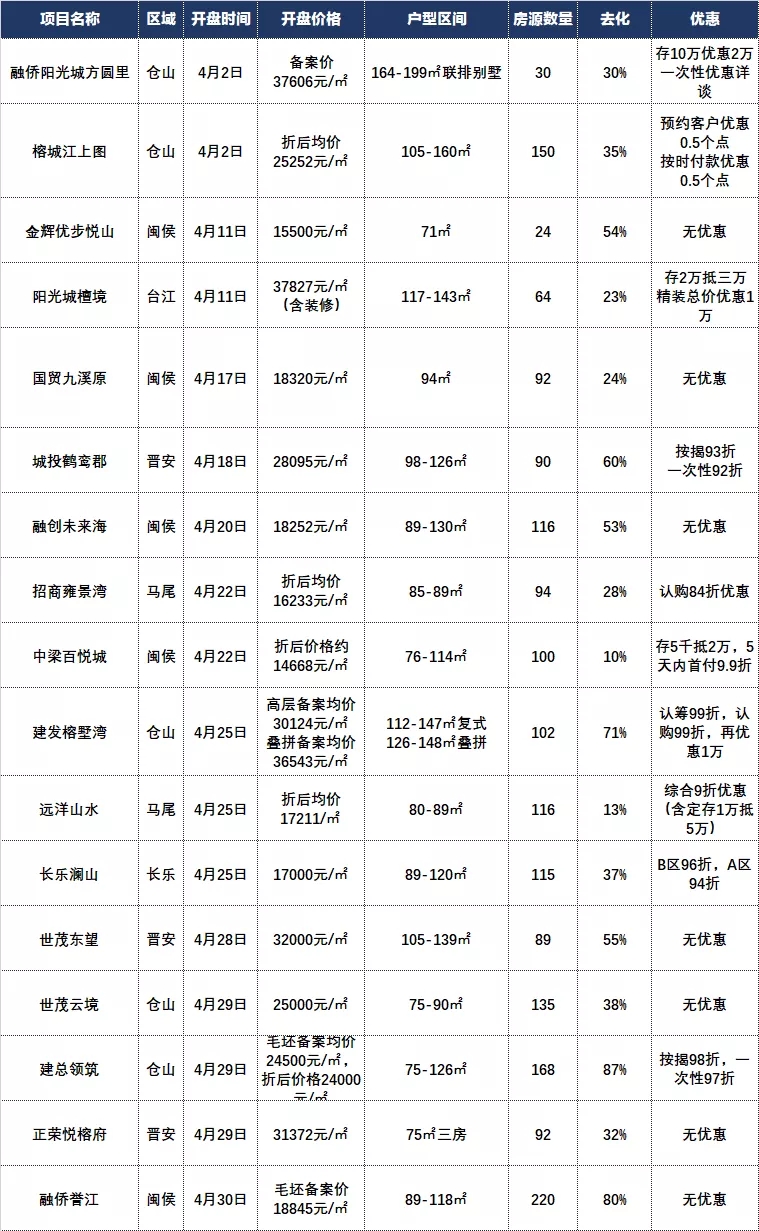 △去化率截止开盘当天，以上仅供参考，具体以售楼部实际为准