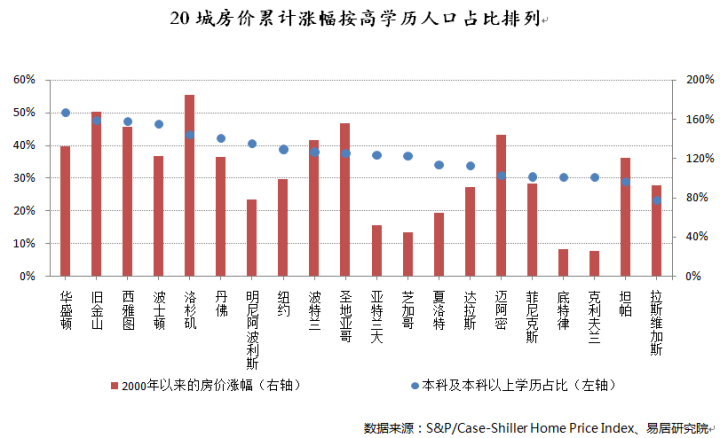 房价探秘：过去20年，纽约房价