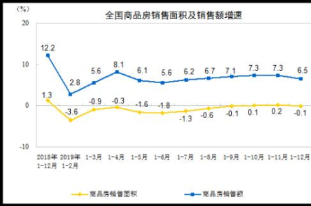 这一关键指标2年首次反弹 2020楼市风向要变?