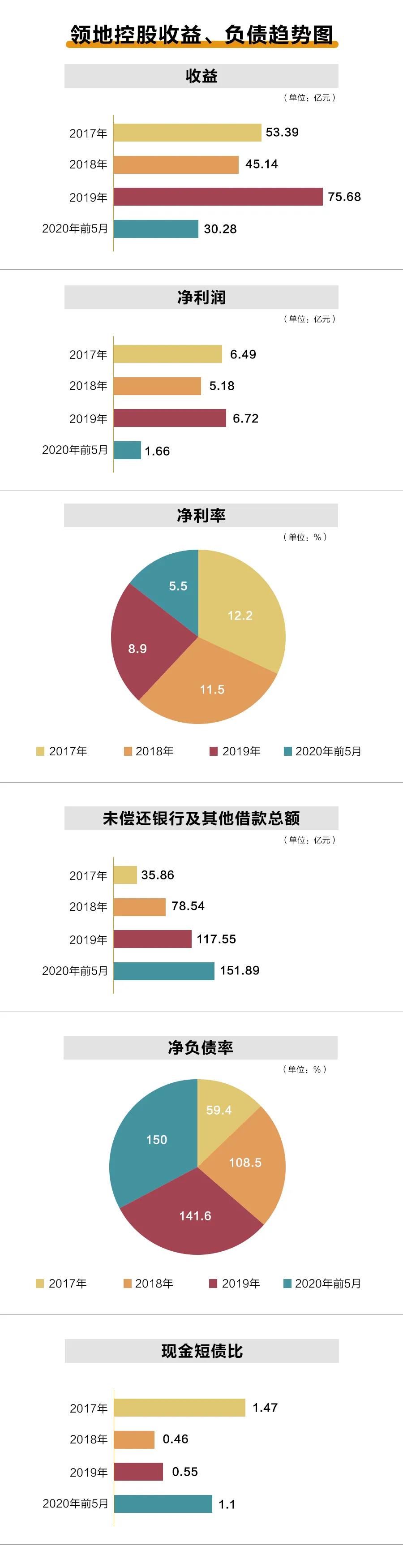 負債攀升、凈利率下滑 領地二