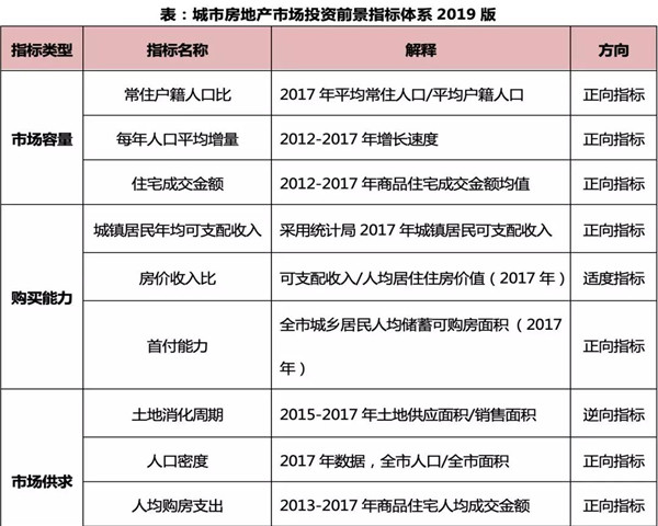 深度研究 | 2019年中国286城市