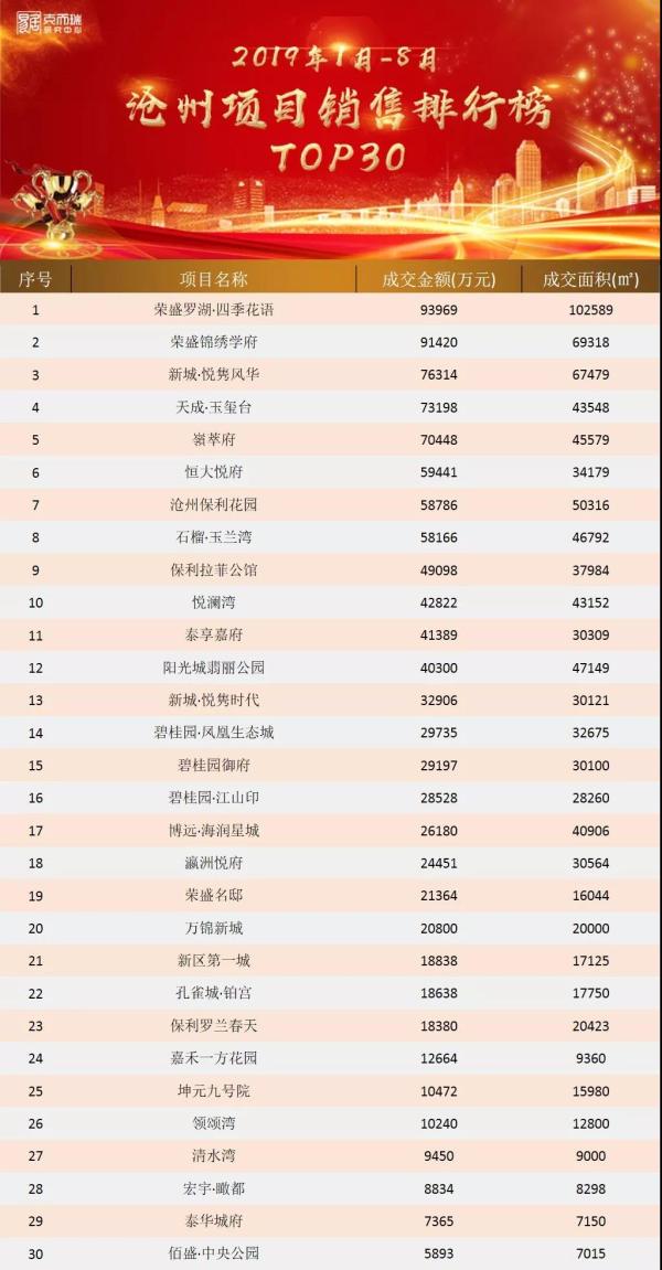 京东核心城市项目排行榜