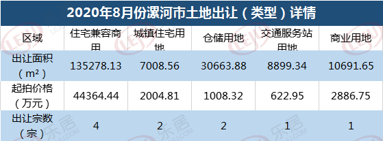 土地月报|漯河土地供应