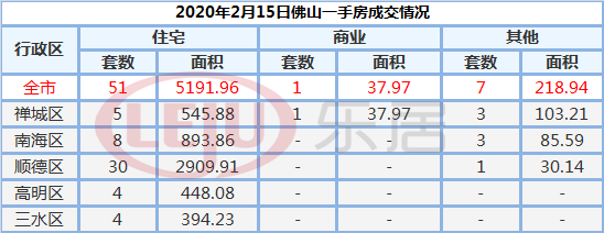 2月15日佛山市一手住宅网签