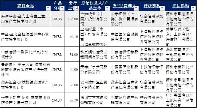 超900亿！2019年已发行CMBS底