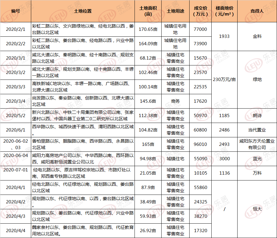 5月西安咸阳双城土拍市场