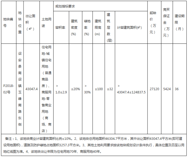 世茂竟得漳州詔安地塊