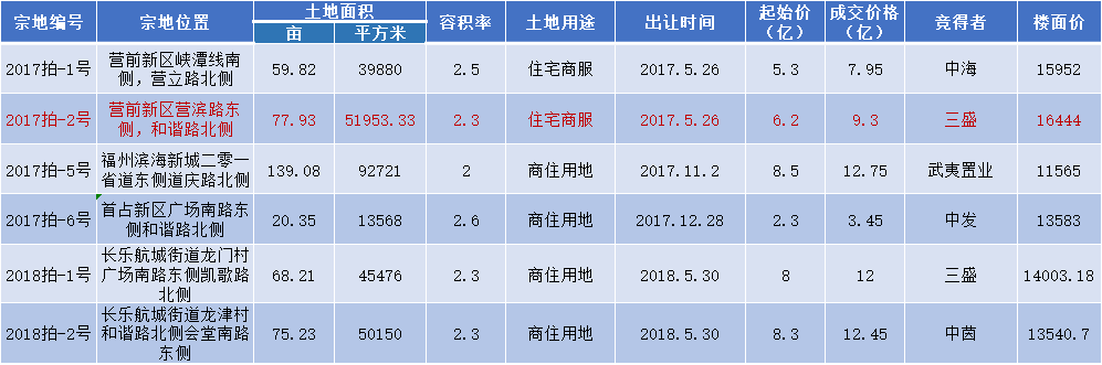 ▲2017-2019年長(zhǎng)樂(lè)土拍地價(jià)過(guò)萬(wàn)地塊信息