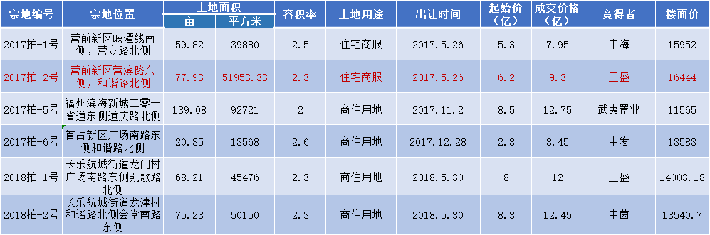 ▲2017-2019年长乐土拍地价过万地块信息