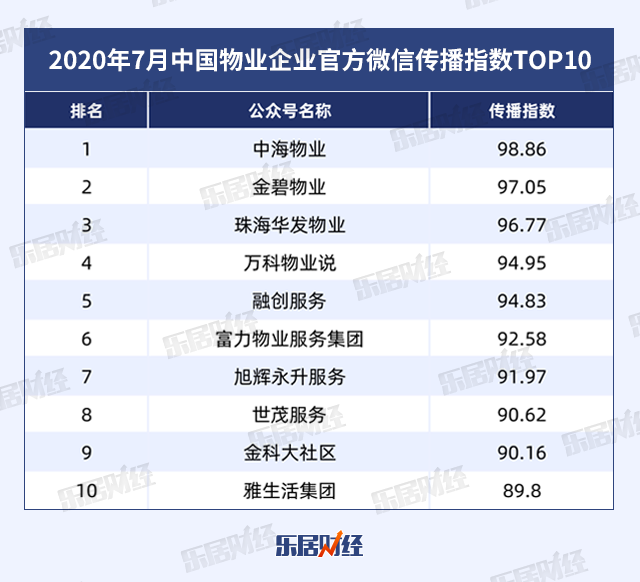 2020年7月中国物业企业官方微