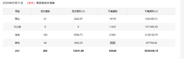 5月31日深圳住宅成交100套