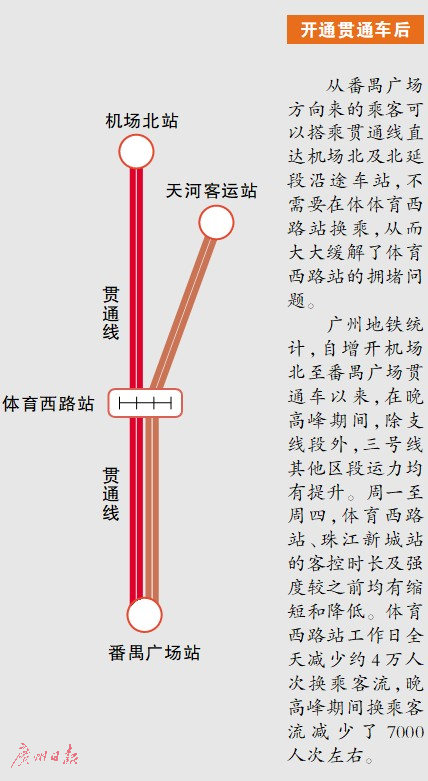 广州地铁推出新措施,在晚高峰期间试行机场北至番禺广场双向直达列车,体育西路站每天约减少4万人次的换乘客流。 广州地铁推出新措施,在晚高峰期间试行机场北至番禺广场双向直达列车,体育西路站每天约减少4万人次的换乘客流。