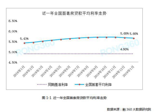 全国首套房贷利率连续两月回落