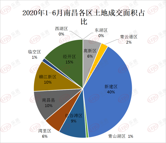 南昌上半年土拍成绩出炉