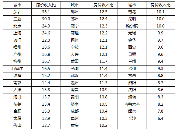 全國50城房價收入比排名