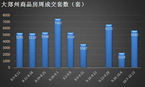 郑州十月第二周商品房成交环增155%