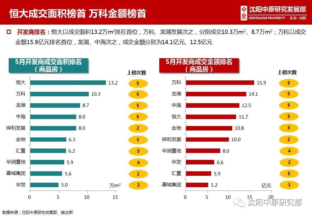 5月沈阳楼市量价齐“飘红