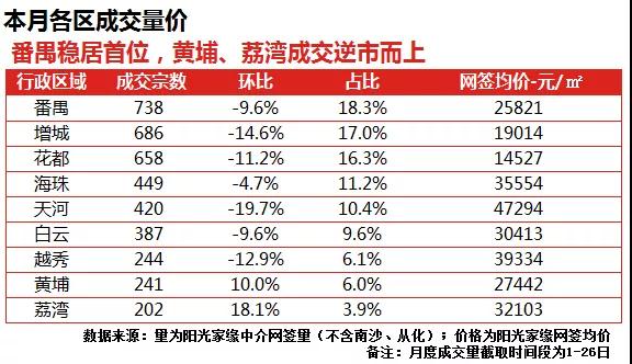 5月广州楼市板块“冷热不均”