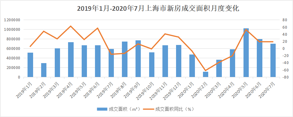 房住不炒见成效，上海楼市平稳