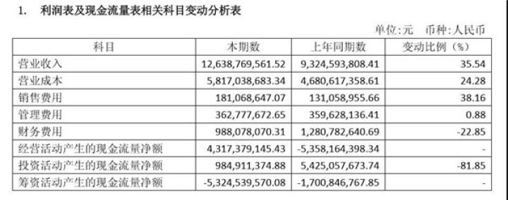 年报风云 | 陆家嘴：净利润增