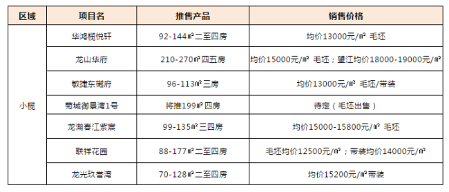 龙湖摘得小榄约30亩商住地