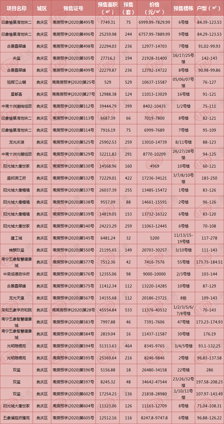 金九南宁商品住宅供应17184套