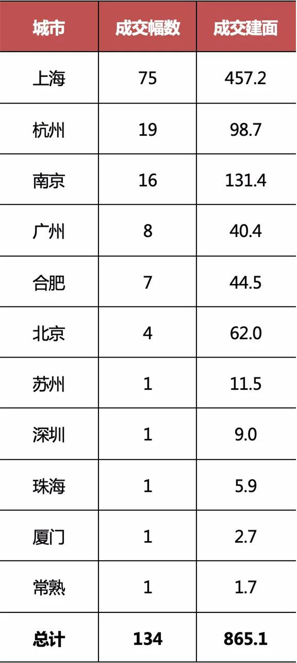 上海等27城市租赁市场研究